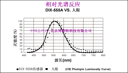 Relative Spectral Response
