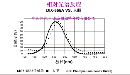 Relative Spectral Response